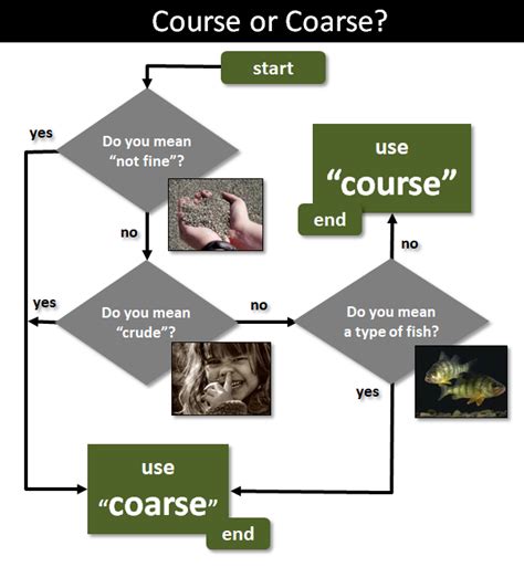 of coarse or course