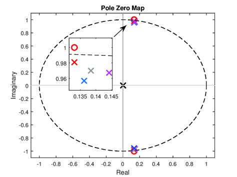 of poles and zeros of poles and zeros PDF