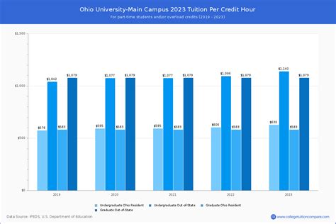 ohio u tuition
