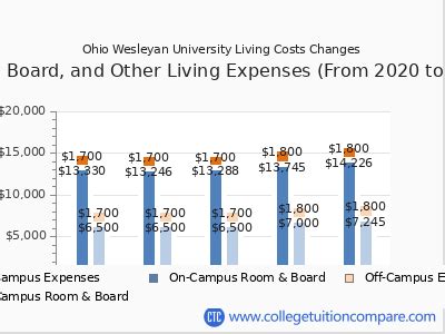 ohio wesleyan cost