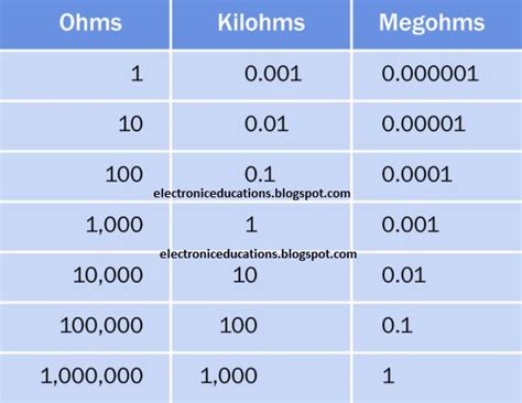 ohm milliohm