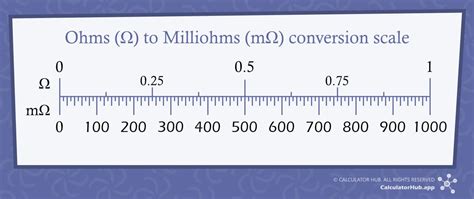 ohm to milliohm conversion