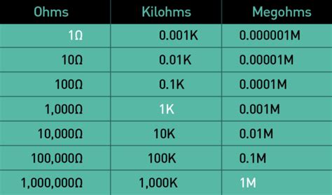 ohms conversion chart