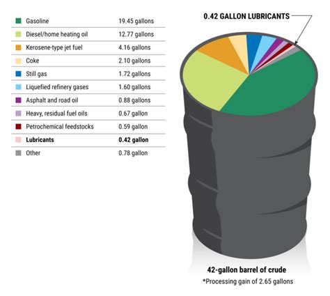 oil barrel quantity