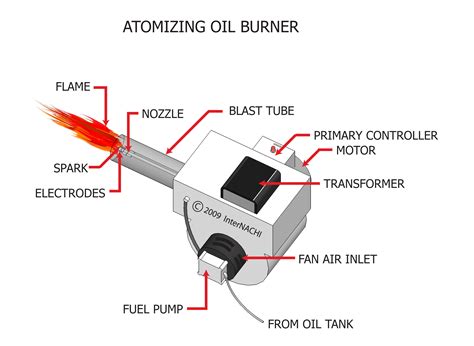oil burner certification practice test Doc