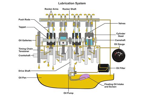 oil flow in a 54l engine diagram Epub