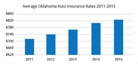 oklahoma car insurance