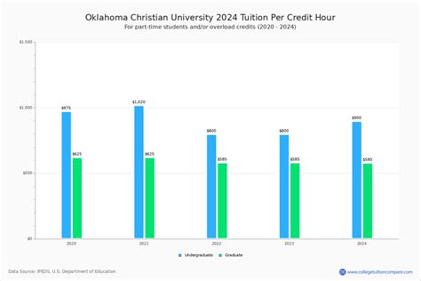 oklahoma christian university tuition
