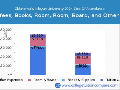 oklahoma wesleyan university cost
