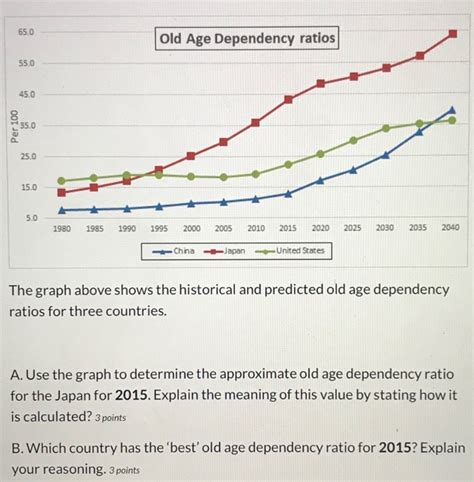 old age dependency united states Epub