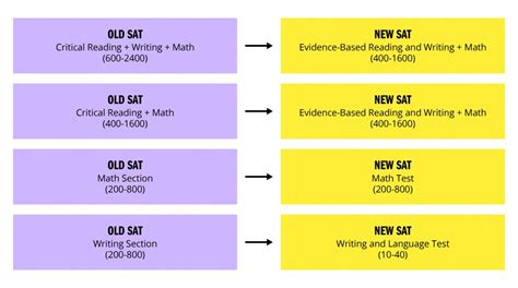 old sat to new sat conversion