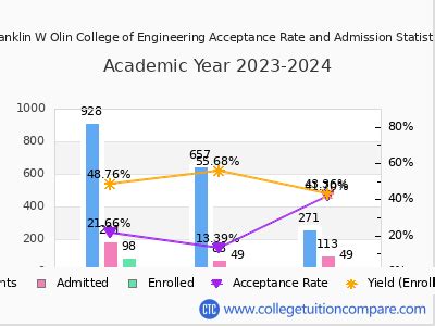 olin acceptance rate
