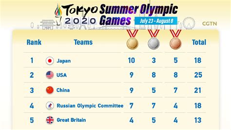 olympic games tokyo 2020 schedule and results