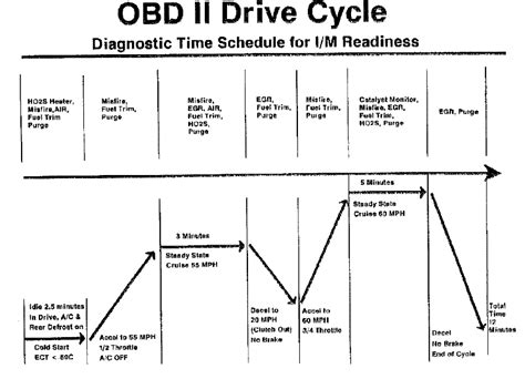 on board diagnostic obd drive cycle Epub