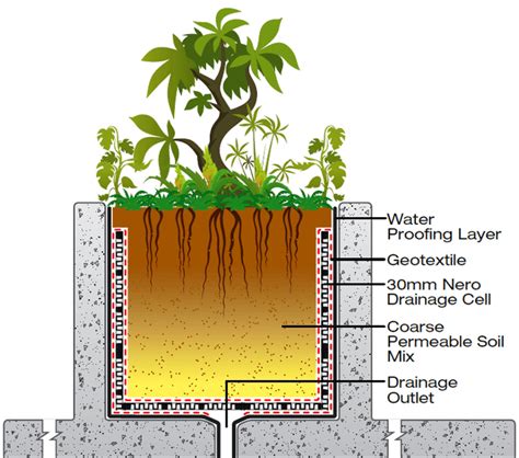 once human does rain effect planter boxes