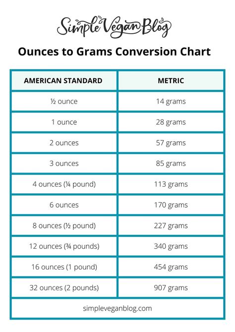 once to grams