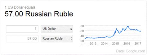 one ruble is equal to 0.013 US dollars