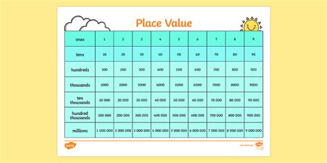 One Ten Hundred Thousand Chart