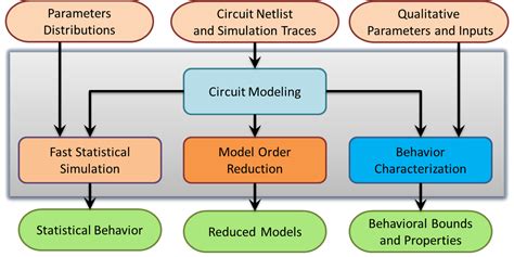 online book simulation behavioral modeling analog systems Reader