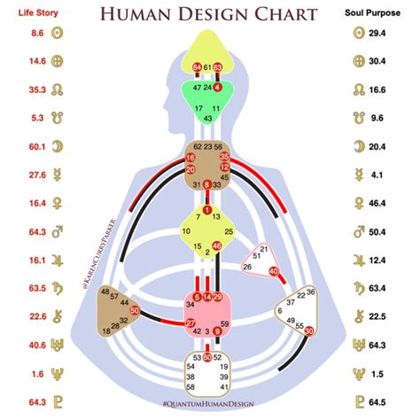 Online Human Design Chart