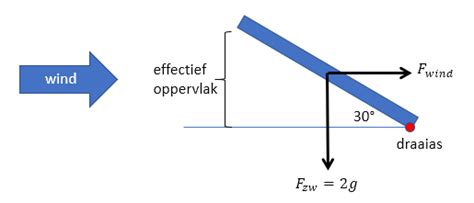 op de kracht van de wind Reader