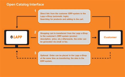 Open Catalog Interface