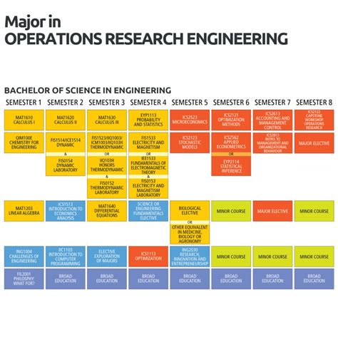 operations research major