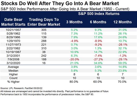 opinion of when next bear market starts