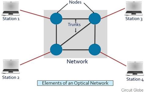 optical networks optical networks Reader