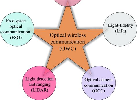 optical wireless communications optical wireless communications Epub