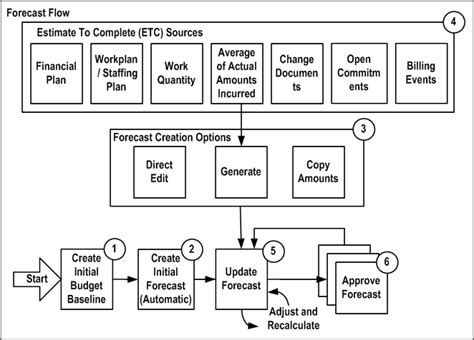 oracle 11 forecast user guide Doc