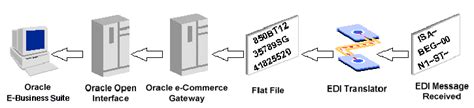 oracle e commerce gateway technical reference manual Kindle Editon