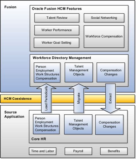 oracle fusion applications hcm implementation guide Epub