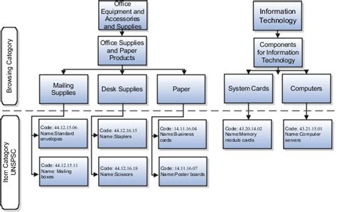 Oracle Fusion Cloud Procurement Catalog Hierarchy Spreadsheet