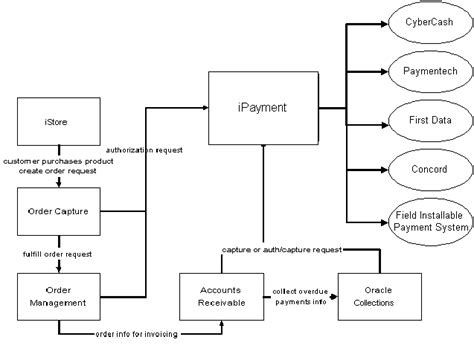 oracle payments implementation guide PDF