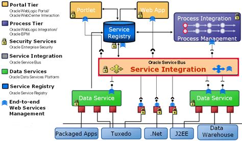 oracle service bus documentation pdf PDF