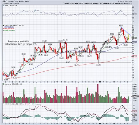 oracle stock price forecast