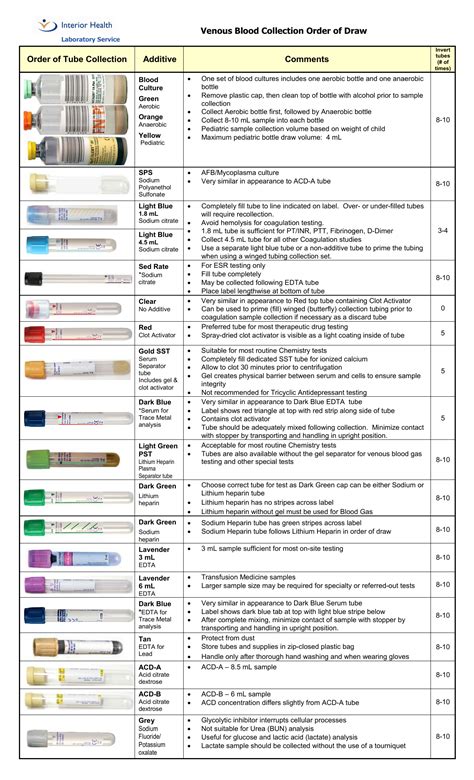 order of draw cheat sheet