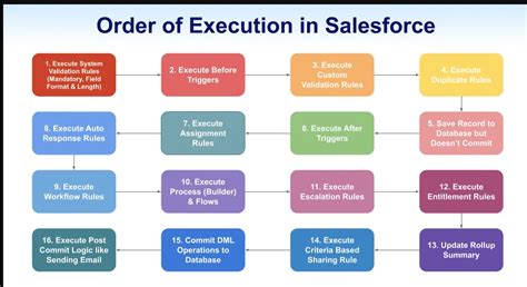 order of execution in salesforce