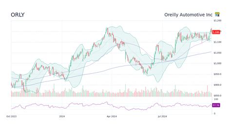 oreilly stock price