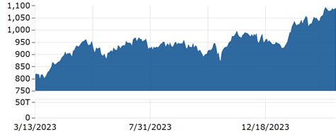 oreillys auto stock prices