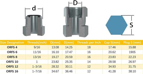 Orfs Fitting Size Chart