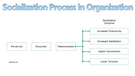 organizational socialization organizational socialization Kindle Editon