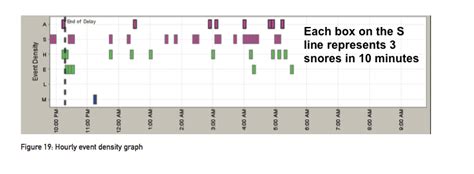 oscar snore stats