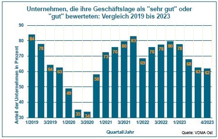 ostdeutscher maschinenbau verharrt nische auslastung Reader