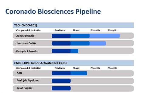 otcmkts: corzq - The Ultimate Guide to Investing in Coronado Biosciences