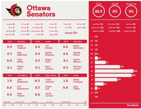 Ottawa Senators Depth Chart