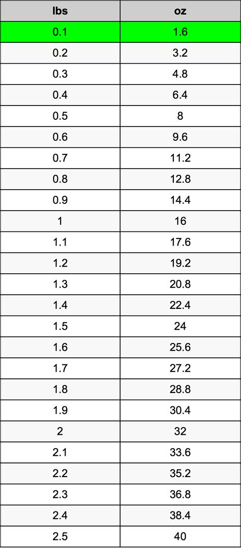 ounces to pound conversion