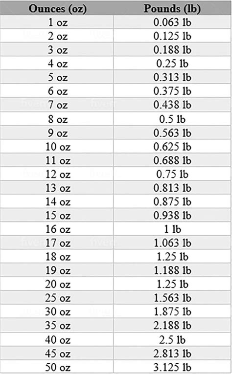 ounces to.lbs