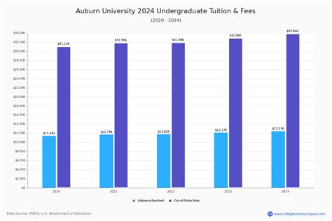 out of state tuition for auburn